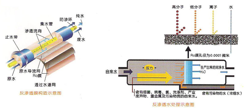 反滲透技術(shù)在純水制取工藝中的發(fā)展及應(yīng)用