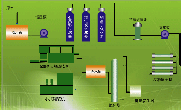 反滲透純凈水設(shè)備工藝流程及應(yīng)用