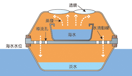 “海水淡化不再是傳說(shuō)”